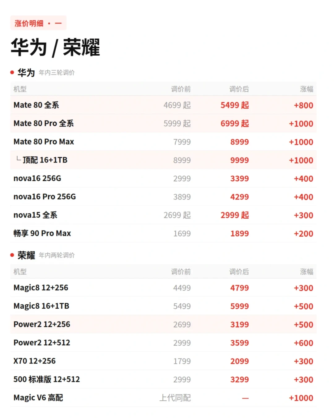 我把手机涨价核了两周的账:今年双11大概率是换机最后窗口