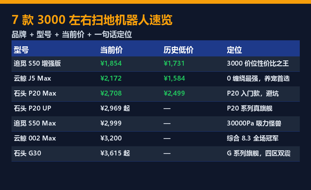 4299元跌到2700！石头P20Max这一跌，是捡漏还是清仓信号？