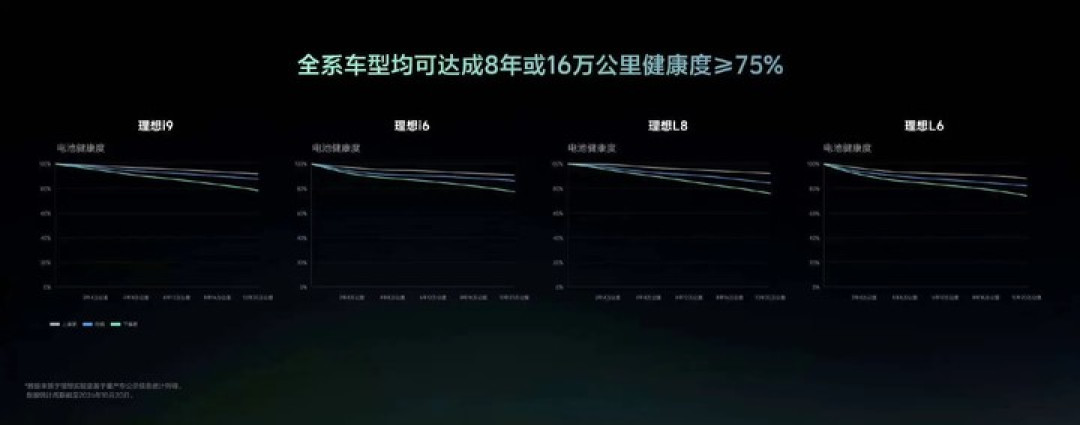 电池自燃直接赔新车?理想发布自研电池「连山」,理想 i6 首发搭载