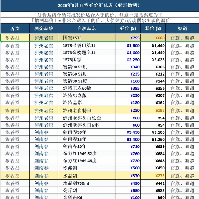 白酒跌了一年，双11该囤酒吗？