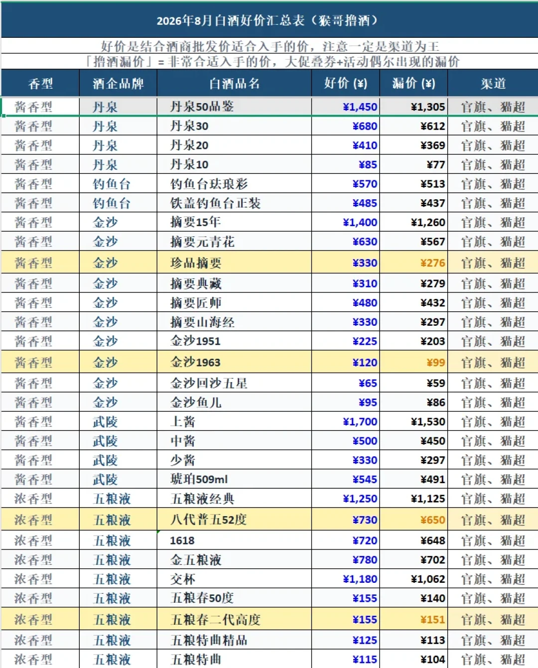 白酒跌了一年,双11该囤酒吗?