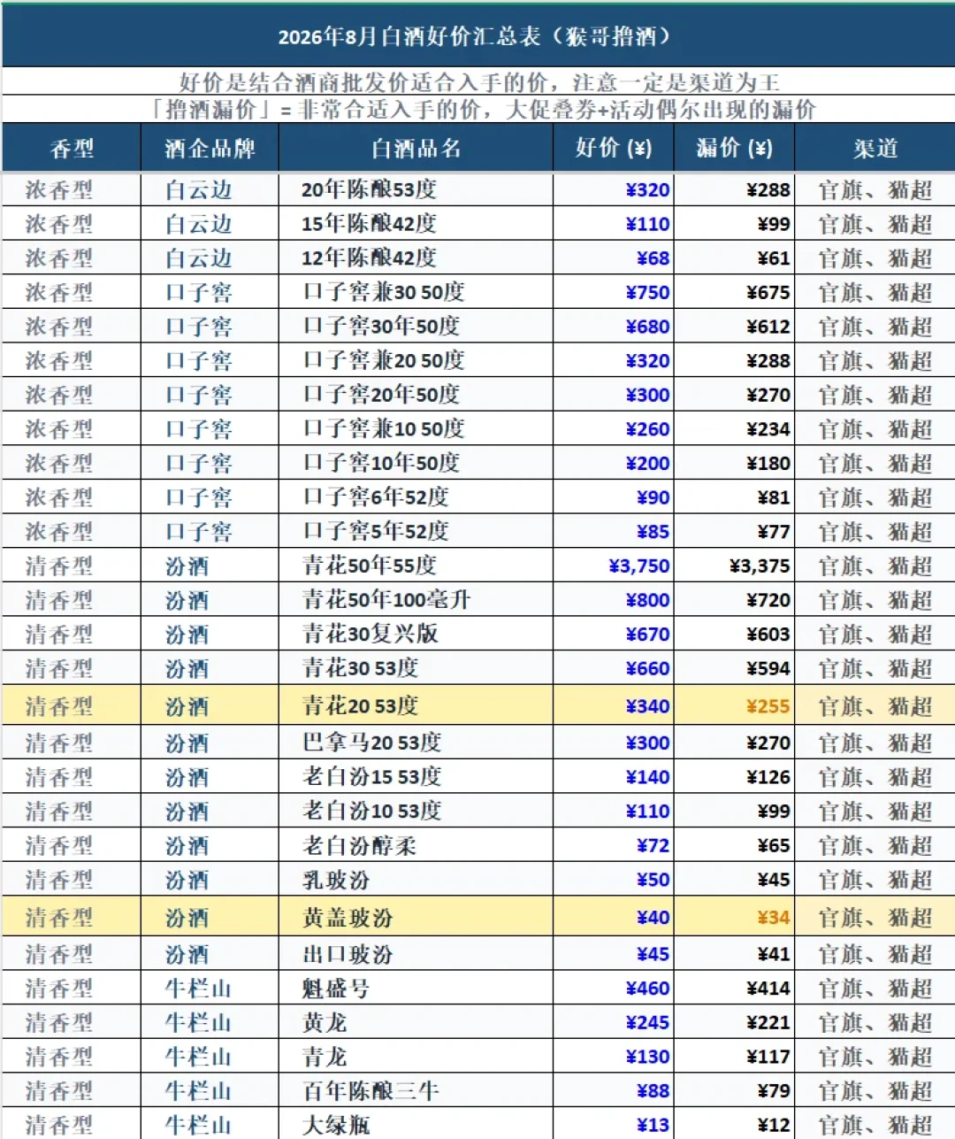 白酒跌了一年,双11该囤酒吗?