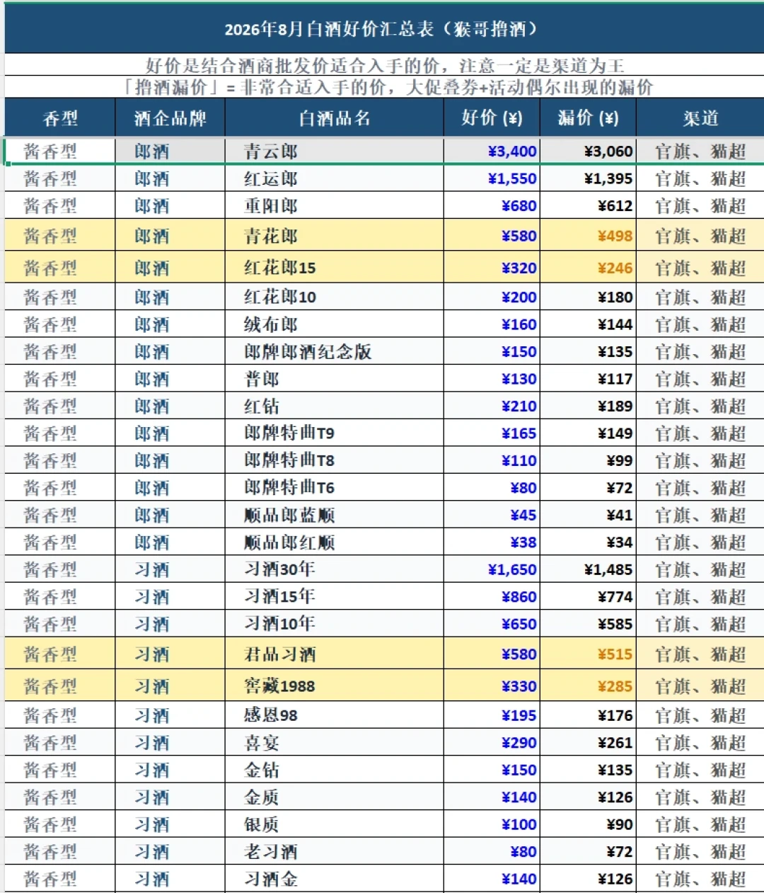 白酒跌了一年,双11该囤酒吗?