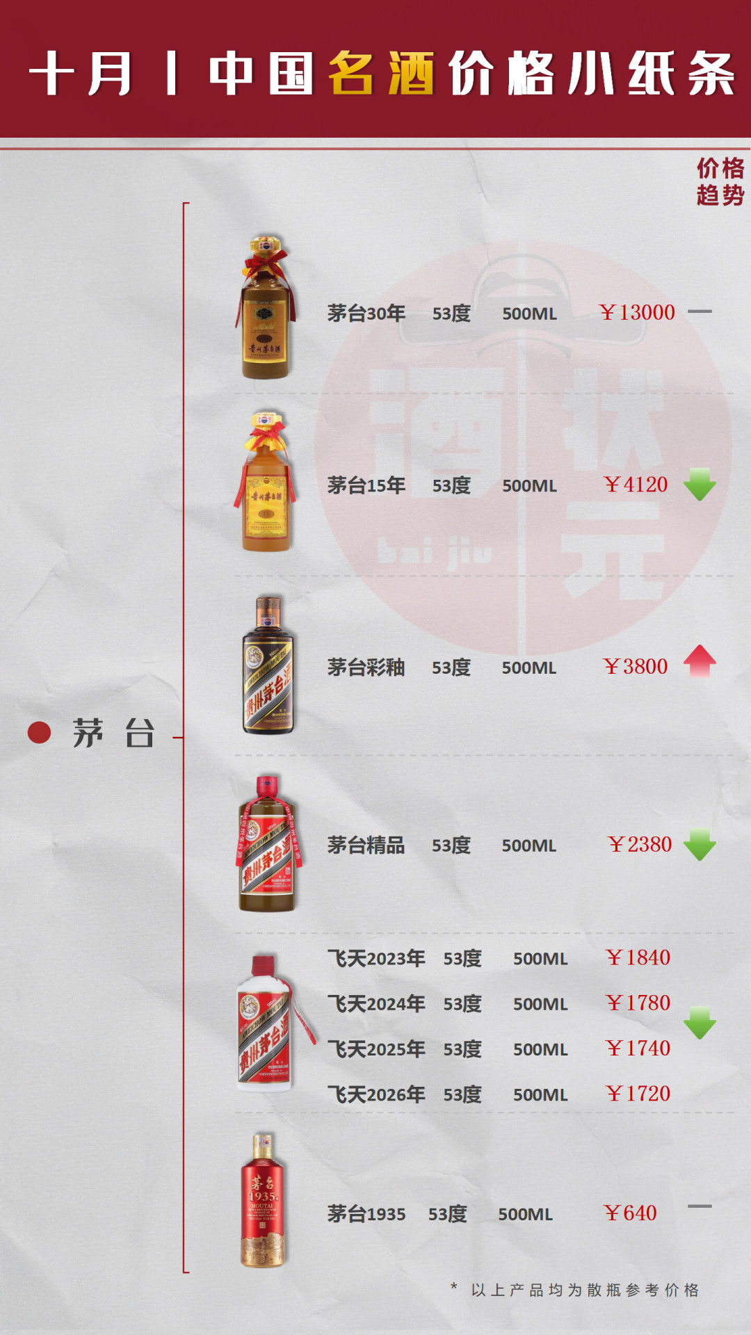 白酒跌了一年,双11该囤酒吗?
