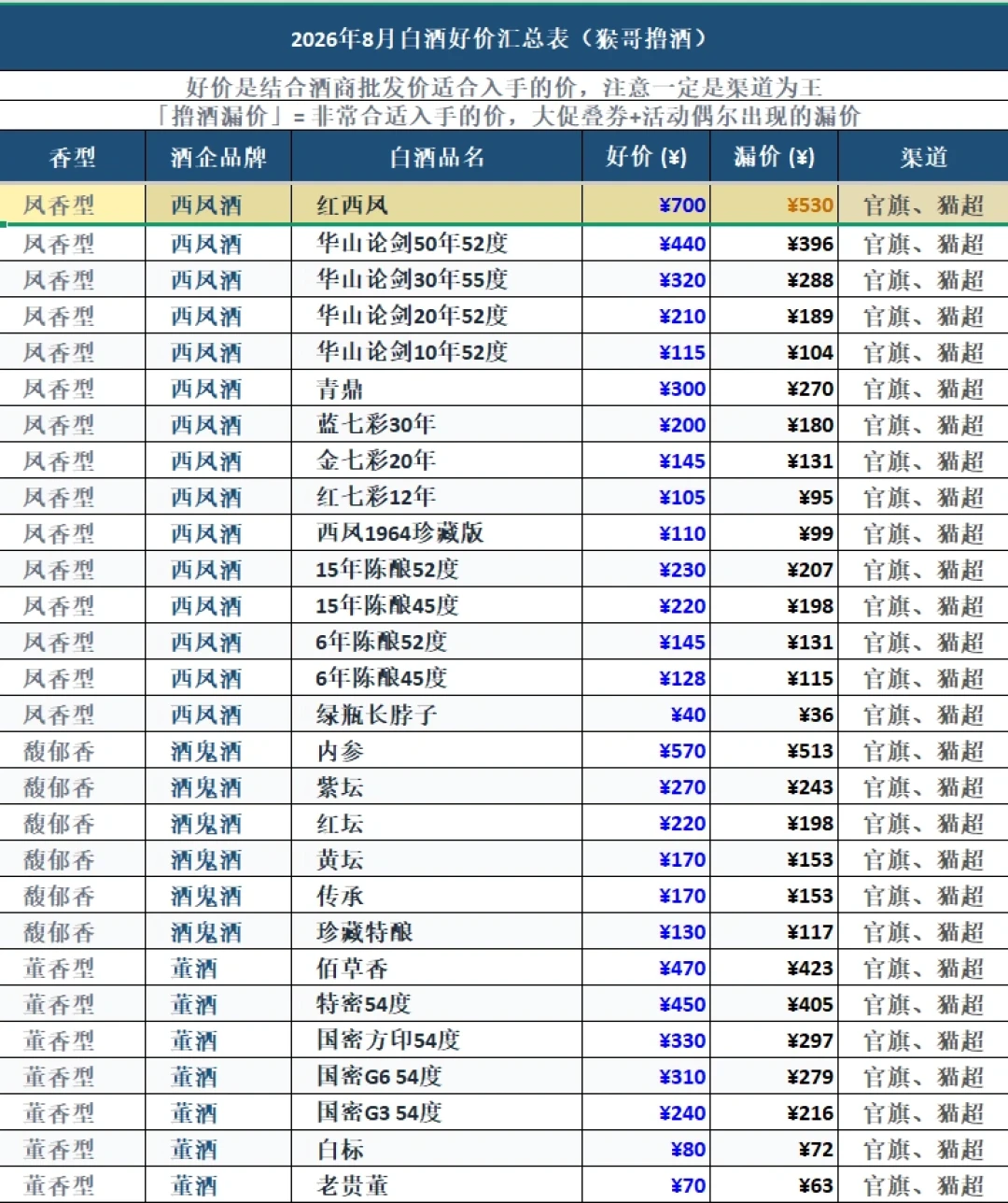 白酒跌了一年,双11该囤酒吗?