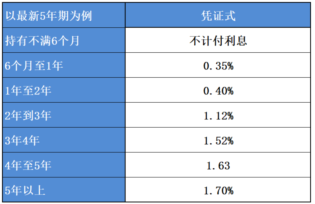 停售大半年，1.6%大额存单回来了：我拿30万和国债算了笔账