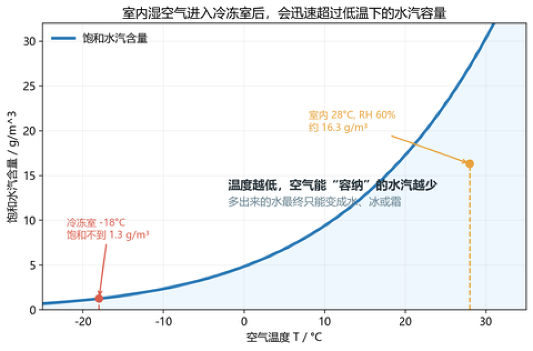 北消协实测：单循环冰箱异味是双循环3-5倍，问一句话识破话术