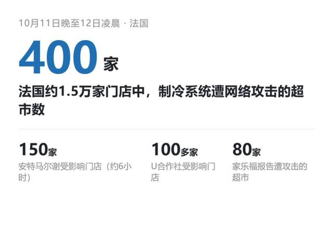 法国400家超市冷柜被黑成烤箱!密码竟是admin加当天日期