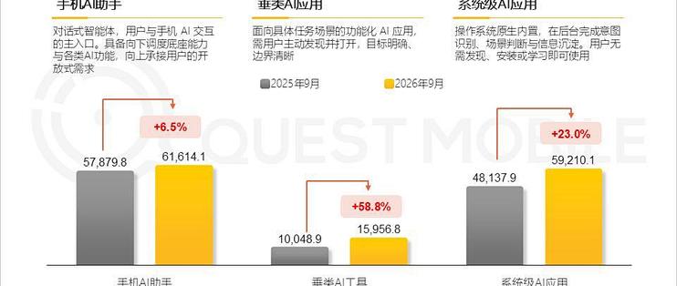 AI应用月活TOP10出炉：第9名专门替你回对象消息