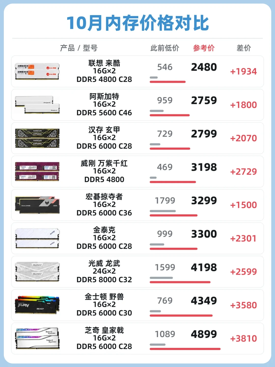 显卡翻倍、内存比CPU还贵：这轮等等党，可能真等不起