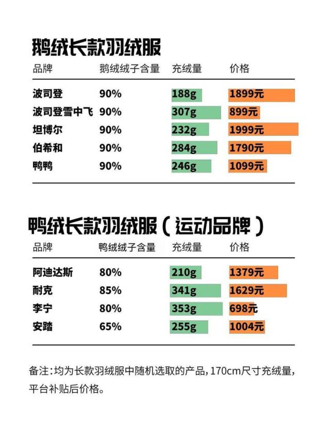 两千的衣服只填86克绒?双11冲波司登前先别加购