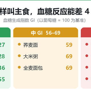 全网追捧的“低GI”，是科学还是智商税？答案藏在配料表里