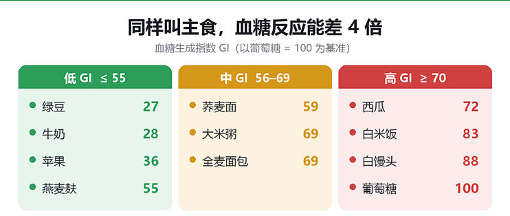全网追捧的“低GI”，是科学还是智商税？答案藏在配料表里