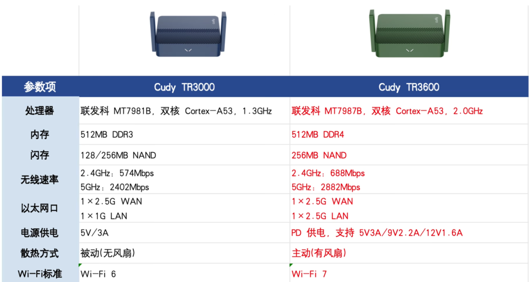 WiFi7快4倍？国行缺的是6GHz频段：双11换路由先搞懂