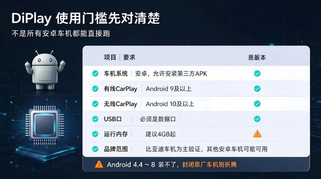 开源DiPlay三周冲到一万星，撞上双11互联盒子满减：老安卓车机的iPhone党，付定金前先把适配、成本、退路这三本账对完