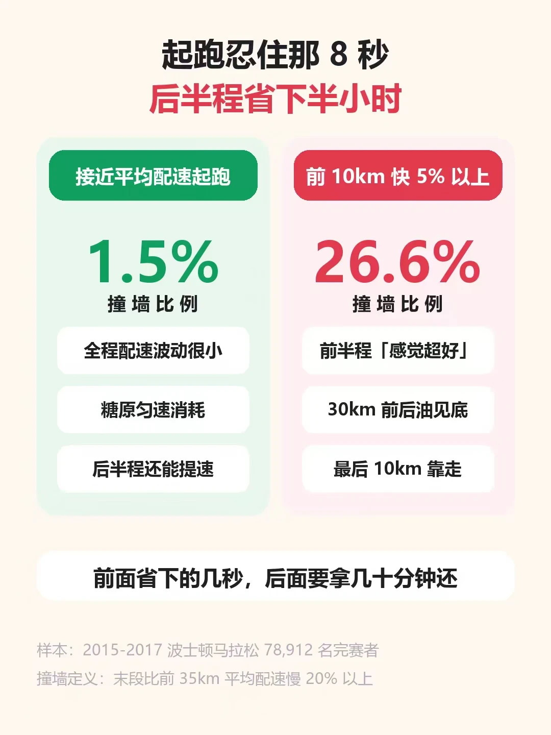 北马刚完赛,别只顾晒完赛证书:手表里的 5 公里配速,早把你