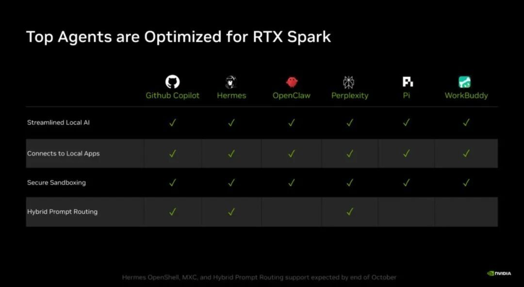 英伟达DGX Spark平台支持8路集群,DGX和RTX的AI推理性能提升40%