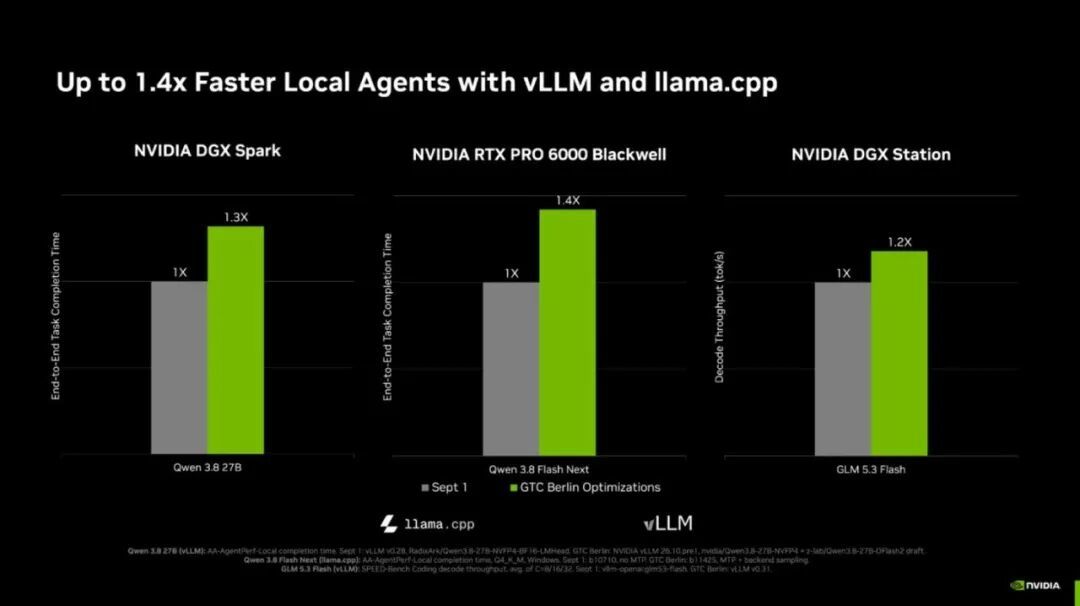 英伟达DGX Spark平台支持8路集群,DGX和RTX的AI推理性能提升40%