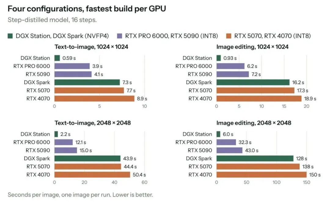 英伟达DGX Spark平台支持8路集群,DGX和RTX的AI推理性能提升40%