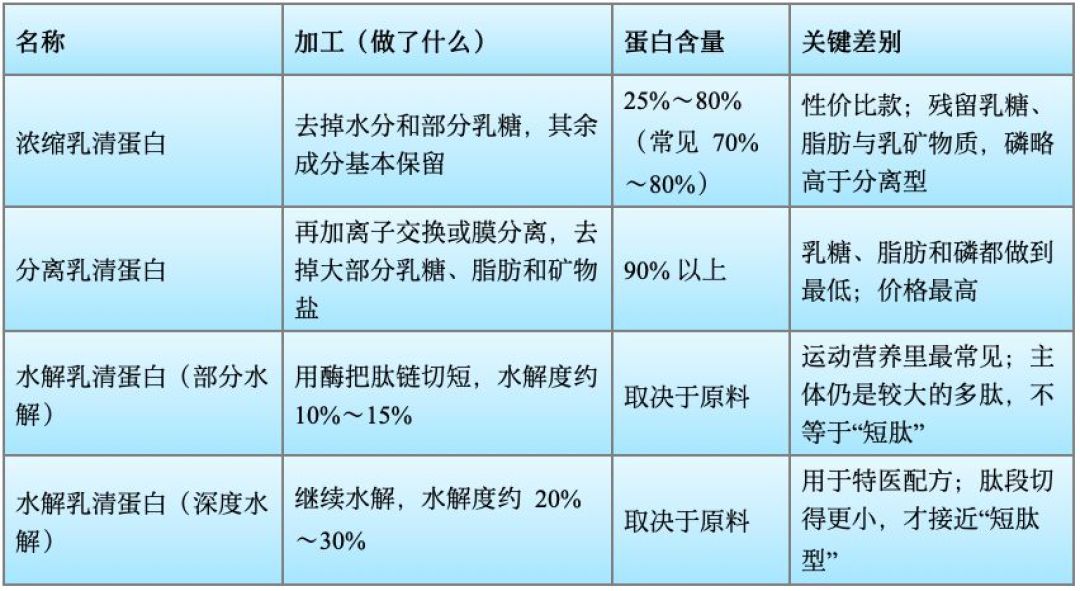 蛋白粉涨得像黄金,双11这次,先算每克蛋白单价