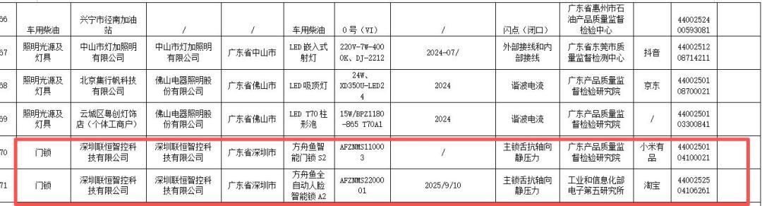 双11前,广东公布77款不合格产品:42款来自电商平台,热水器、智能门锁、马桶都在列