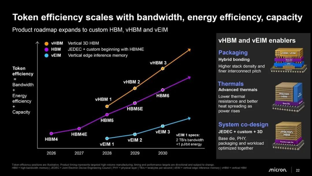 单条1TB DDR6内存要来了！美光拒绝跟进国产长鑫新架构