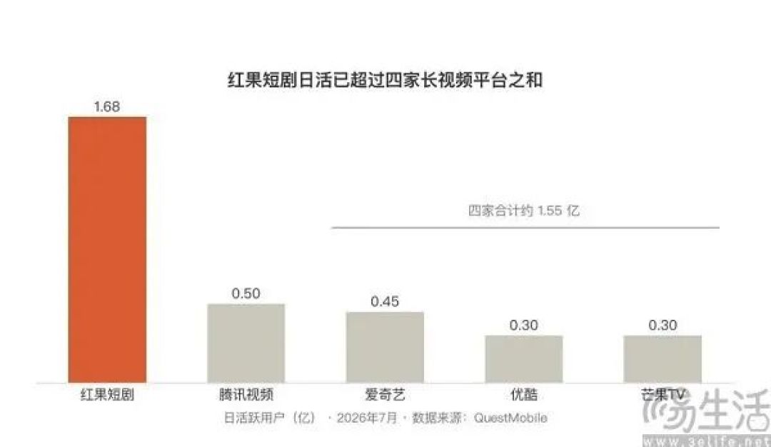红果果VS绿泡泡，腾讯和字节又开始打擂台