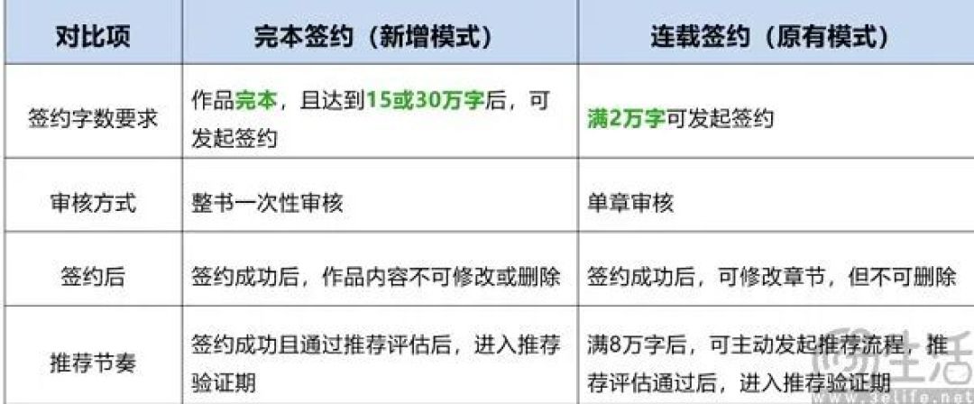 新人完本才能签约,番茄小说突然“自刎归天”