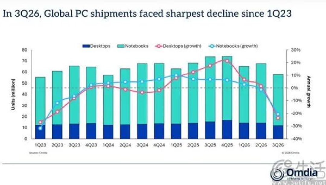 PC出货量大跌20%,内存涨价其实并非“元凶”