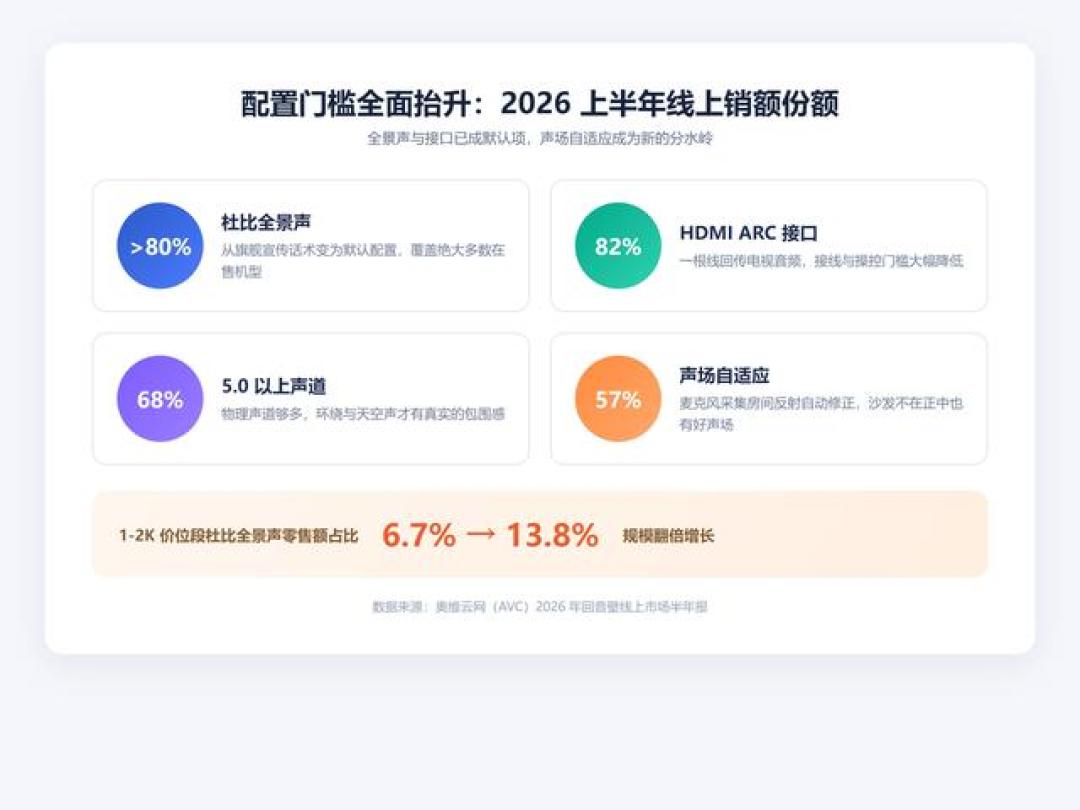 158元的"回音壁"只是条形音箱!鉴别就看两点:杜比认证、HDMI ARC接口