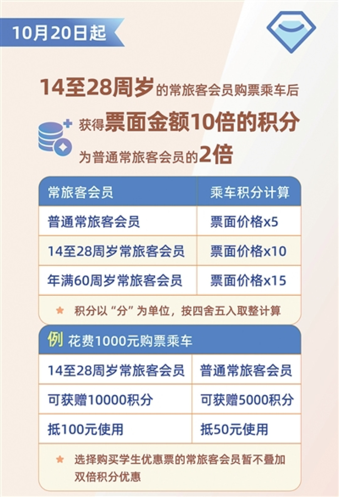 你的12306积分正在睡觉：100分抵1元，放满一年就作废