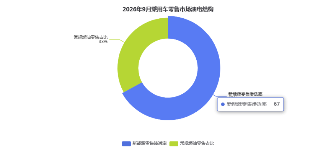 油车占比首破三分之一：渗透率67%，合资电车还能买吗？