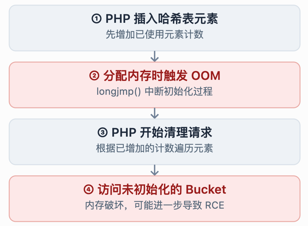AI挖出PHP藏了十几年的9.2分漏洞，多国政府网站连夜下线