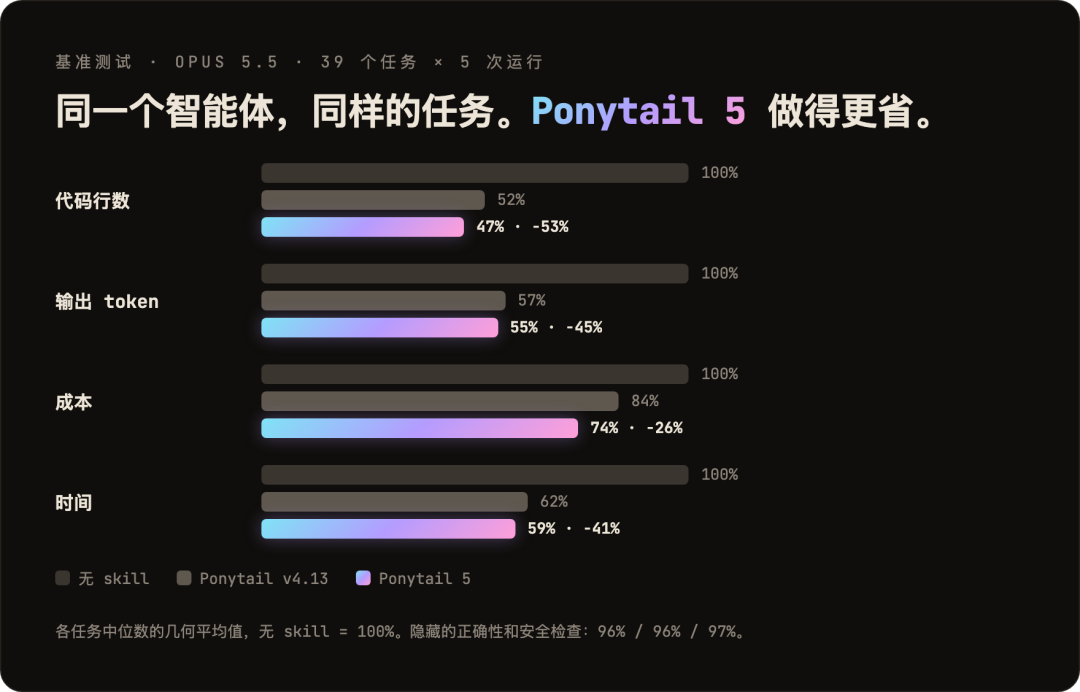 宣称省65%，实测8.5%、账单反贵11.6%：三个爆火的省Token神器，先别急着装
