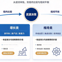 项目组合管理PPM终极指南：战略对齐、投资分类与治理闭环