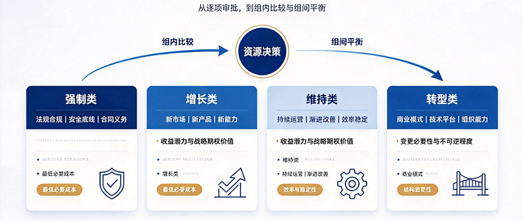 项目组合管理PPM终极指南：战略对齐、投资分类与治理闭环