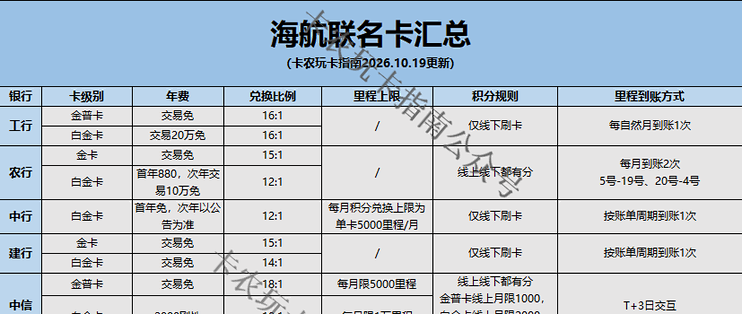2026年10月各家银行海航联名卡汇总