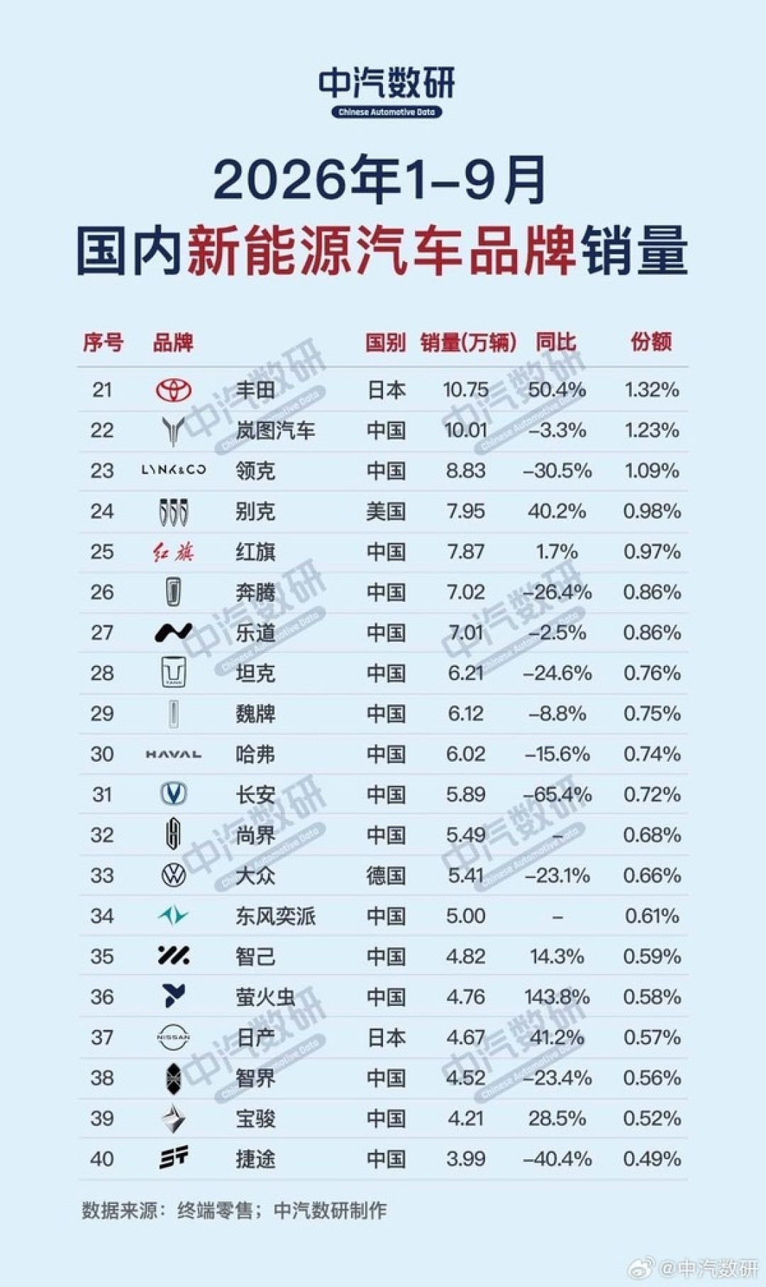 BBA集体跌冒烟!1-9月新能源销量榜出炉:比亚迪断崖第一