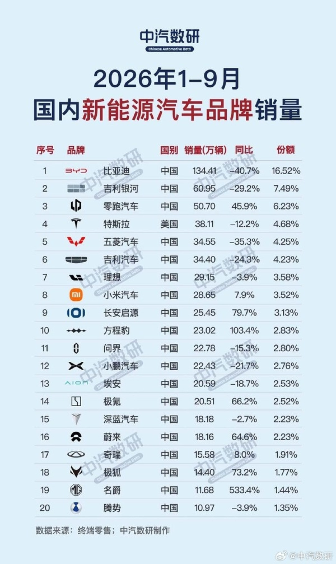 BBA集体跌冒烟!1-9月新能源销量榜出炉:比亚迪断崖第一