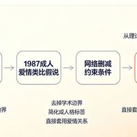 『狗都不谈回避型』刷屏十个月：从恋爱盲盒到百万课程，掏钱之前先把量表、生意、行为这三本账对完