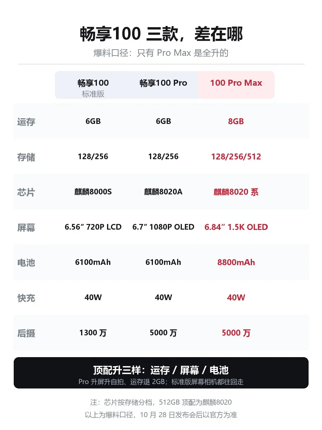 「中杯大杯只给6GB」撞上「麒麟8020只留给512GB顶配」：双11等华为性价比机的换机党，10月28日发布会前先把运存、芯片、价梯这三本账对完