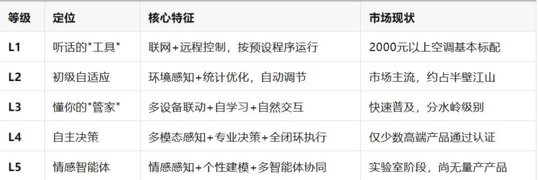 AI家电的有效期只有一年?新国标L级,就是今年双11的砍价刀