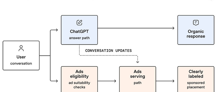 ChatGPT广告铺进89国：回答还是干净的，广告已经听懂了你聊的内容