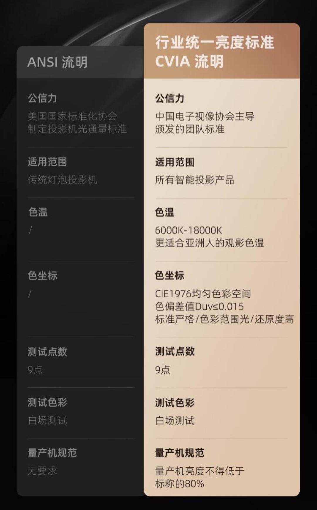1000CVIA投100寸白墙,白天约92尼特:双11投影仪先算这笔账