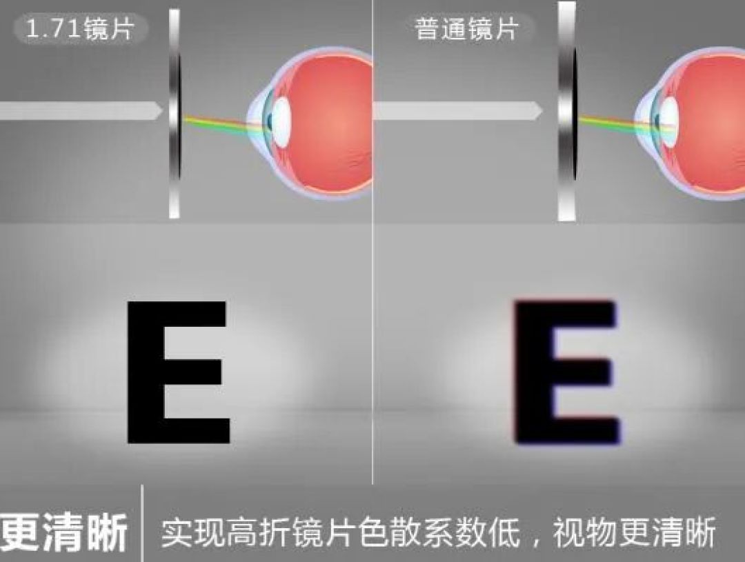 镜片折射率怎么选｜先对度数再看镜框，1.60还是1.67进店前就有数