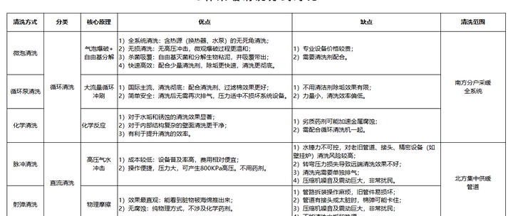 地暖为什么需要定期清洗？多久清洗一次？怎么清洗？