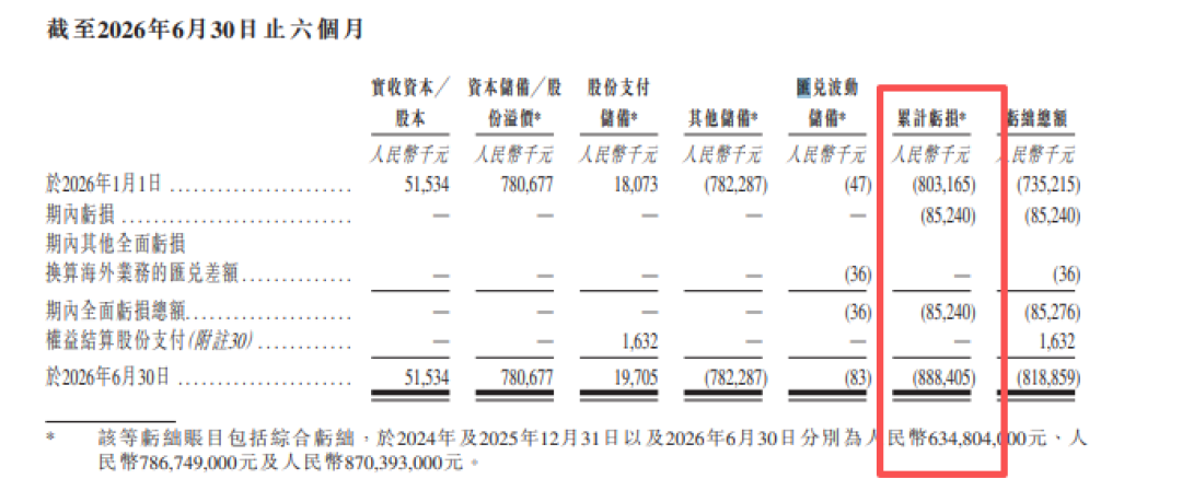 普莱医药：累计亏损近9亿，巨额赎回负债如影随形｜IPO观察
