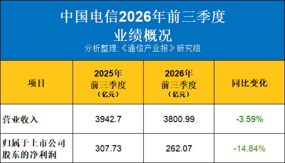 中国电信三季报：净利降14.84%，可公司说