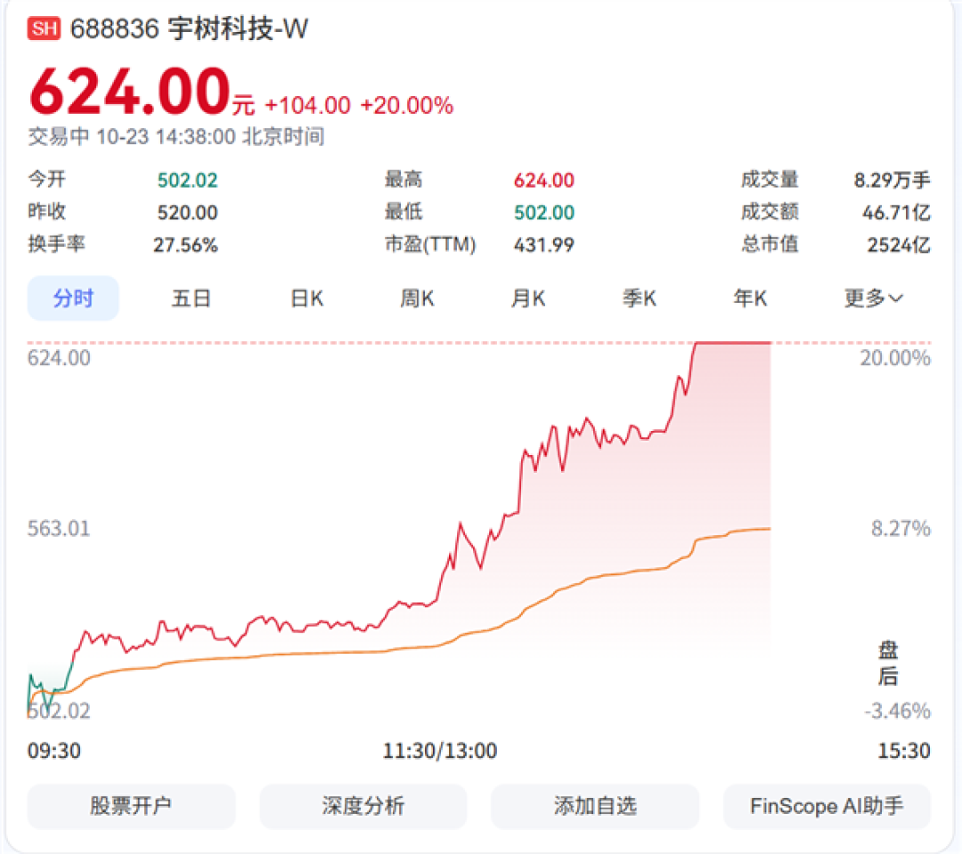 暴跌超60%后强势反扑!宇树科技今日大涨20% 市值站上2500亿