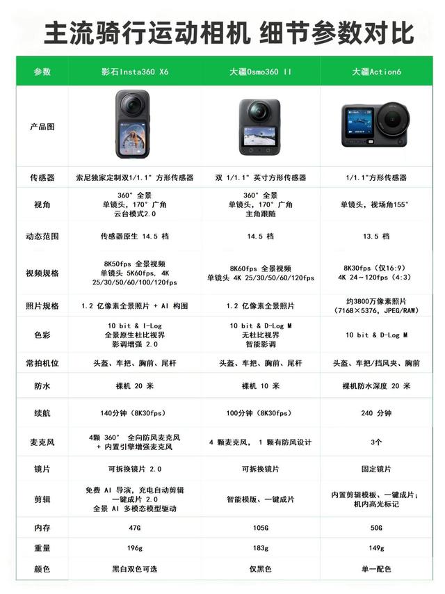 骑行记录怎么选运动相机｜摩友别踩坑，三款机型一次性对比
